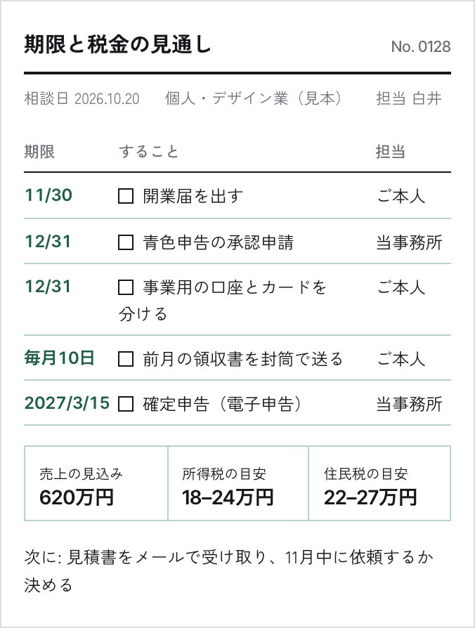 相談の日にお渡しする表の見本。期限とすること（11月30日 開業届、12月31日 青色申告の承認申請、毎月10日 領収書を封筒で送る、2027年3月15日 確定申告）と、売上の見込み620万円・所得税の目安18〜24万円・住民税の目安22〜27万円（見本）