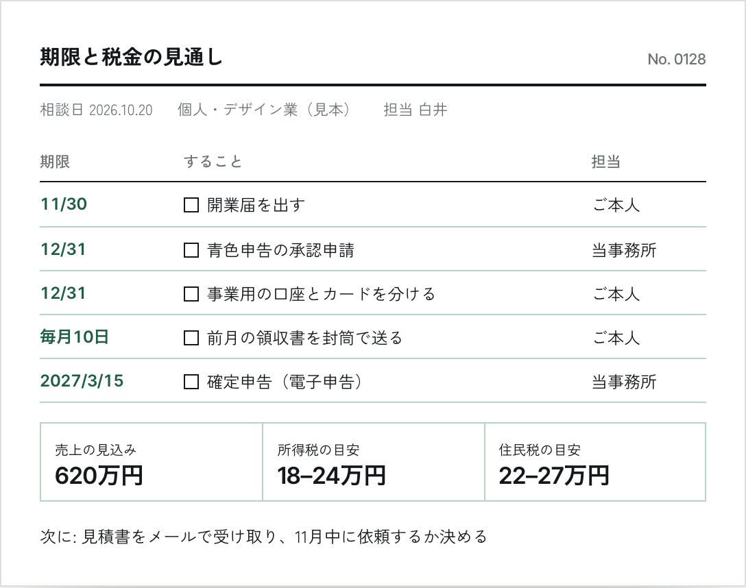 相談の日にお渡しする表の見本。期限とすること（11月30日 開業届、12月31日 青色申告の承認申請、毎月10日 領収書を封筒で送る、2027年3月15日 確定申告）と、売上の見込み620万円・所得税の目安18〜24万円・住民税の目安22〜27万円（見本）